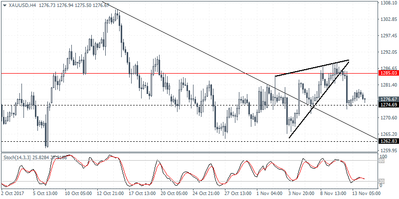 XAU/USD 4 Hour Chart