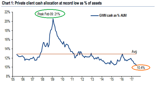 Cash Allocations at Record Lows