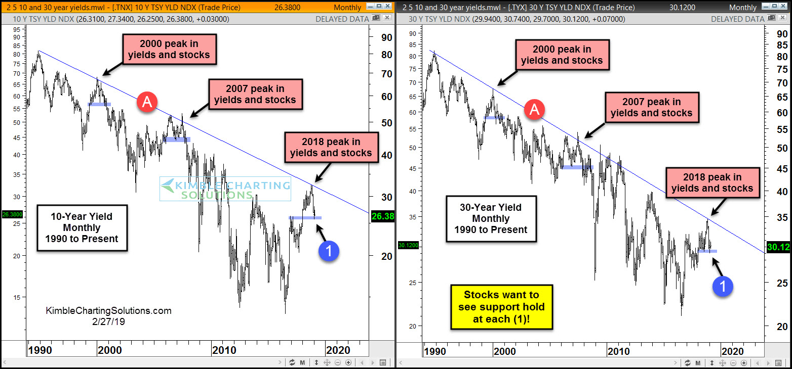 Stocks Hope Treasury Yields