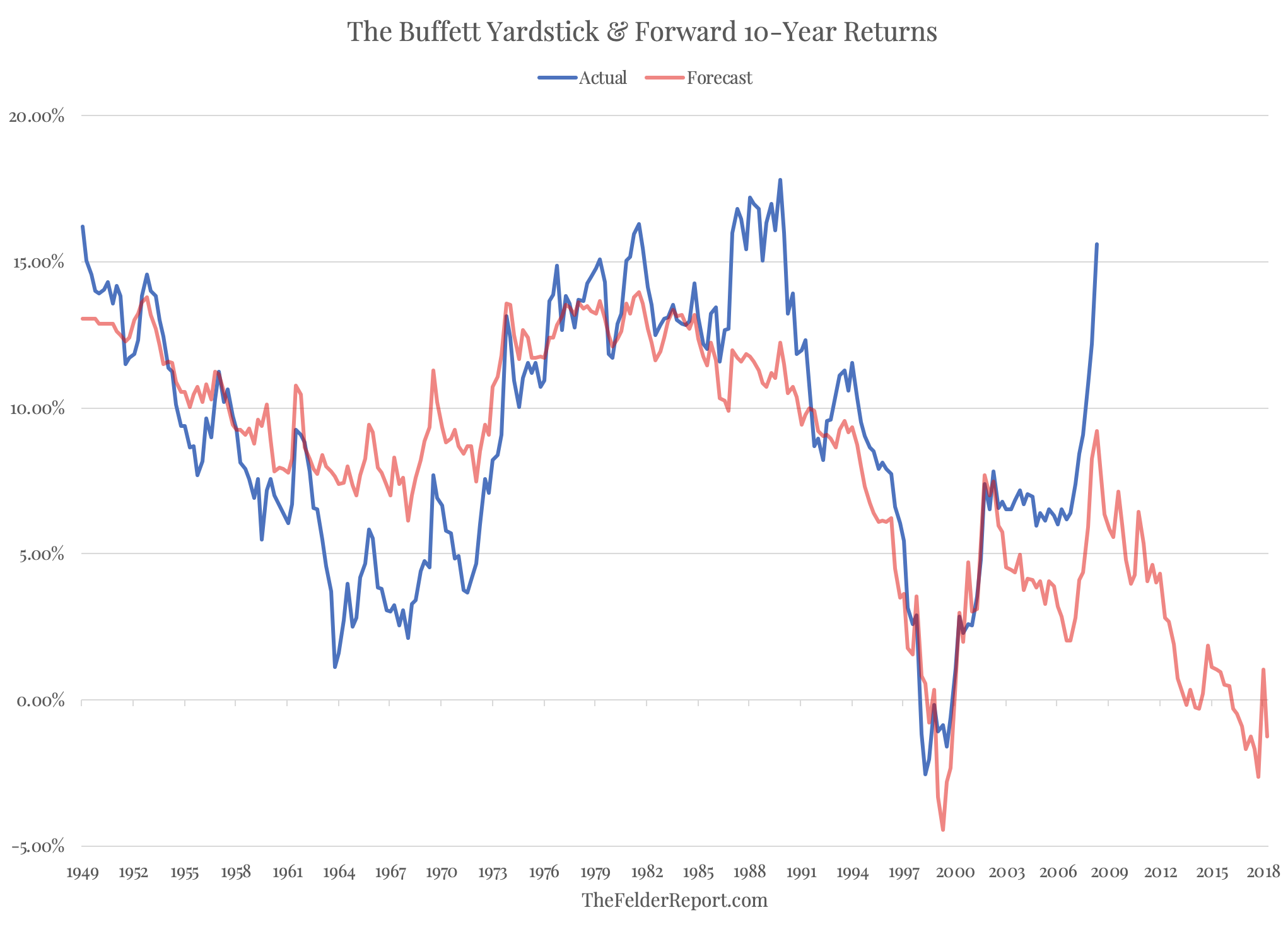 The Buffett Yardstick And 10-Year Returns