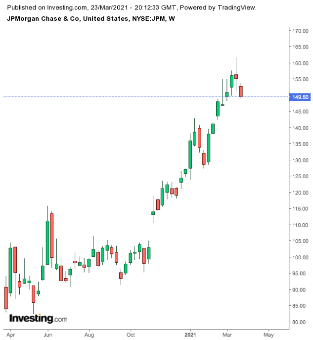 JP Morgan Chase Haftalık Grafik