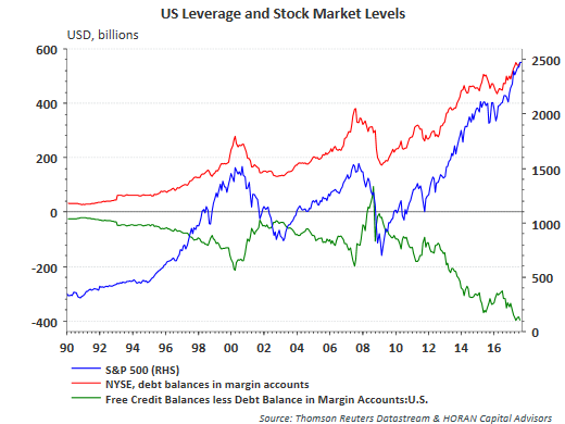 US Leverage And Stock Market Levels