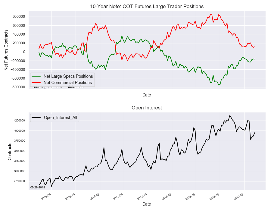 10-Year Note COT Futures Large Trader Positions