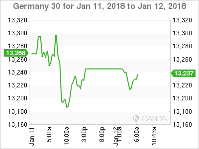 DAX Chart For January 11-12