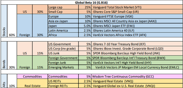 Global Beta 16 ETFs Sectors