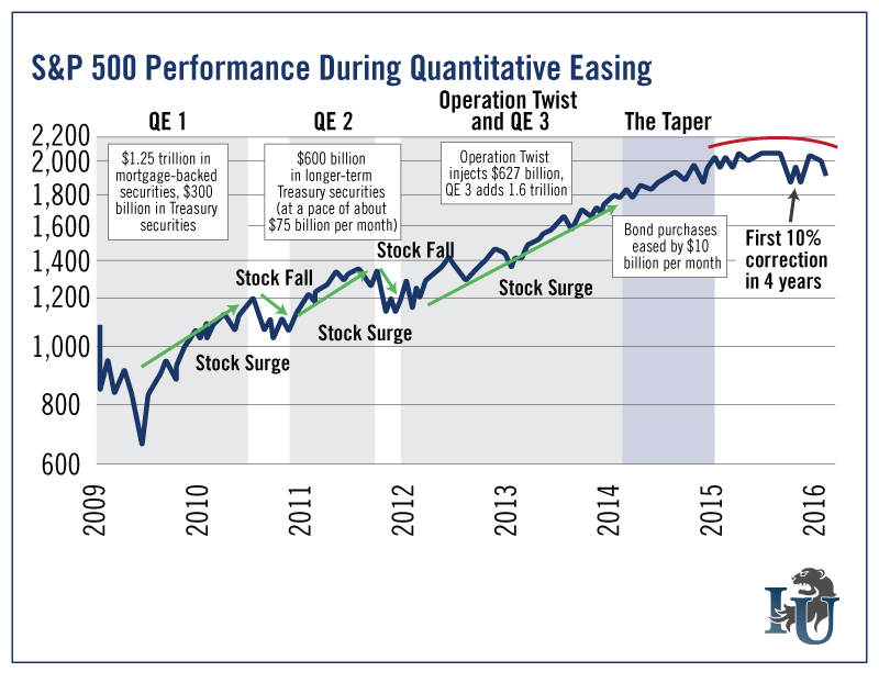 S&P 500 Performance During Quantitative Easing