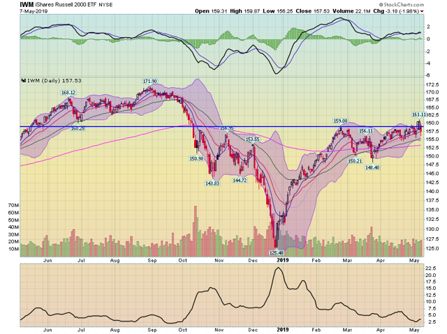 IWM, Daily