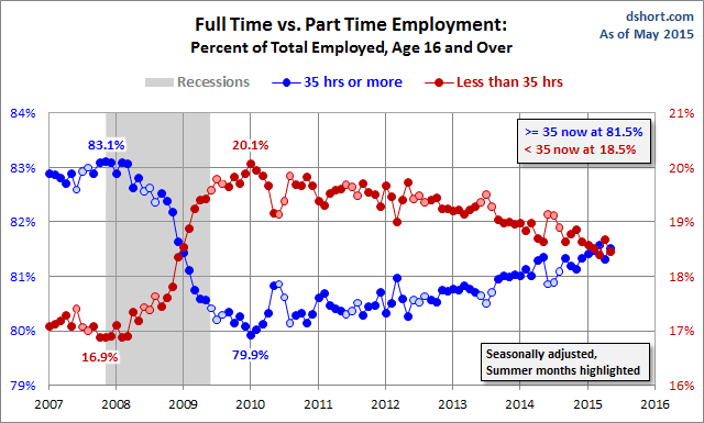 Full Time vs Part Time Employment: % of Total Employed, 16+
