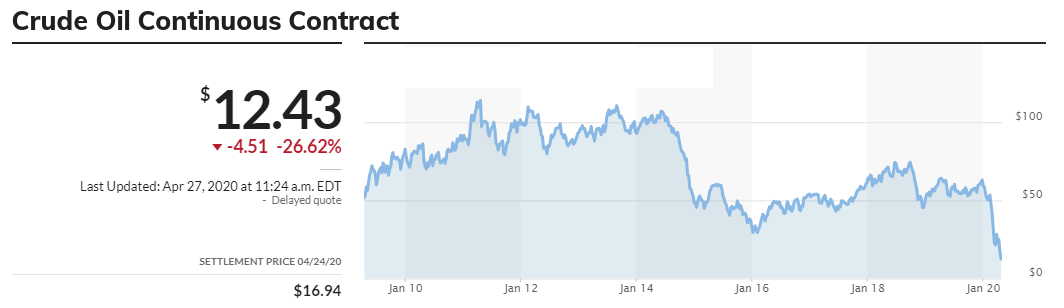 Crude Oil Chart