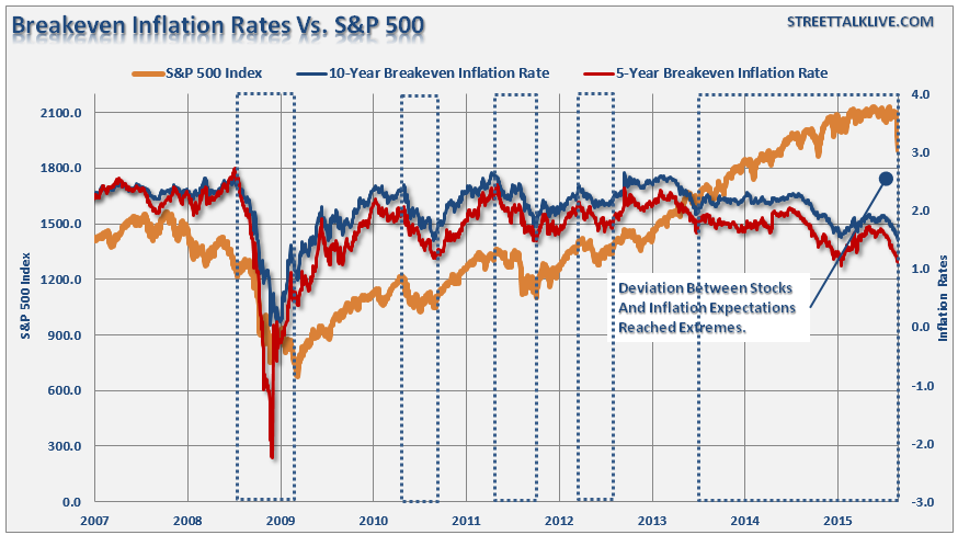 Inflation And Stocks