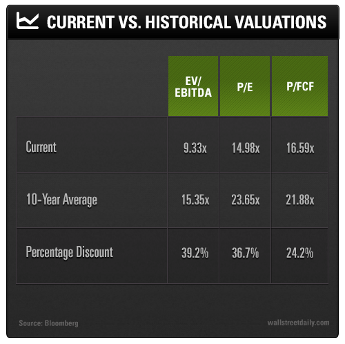 Current vs. Historical Valuations