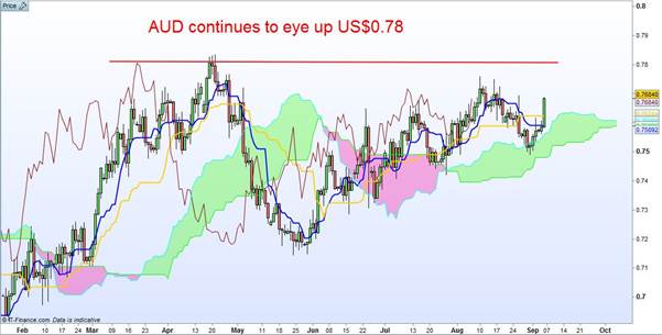 AUD Continues To Eye Chart