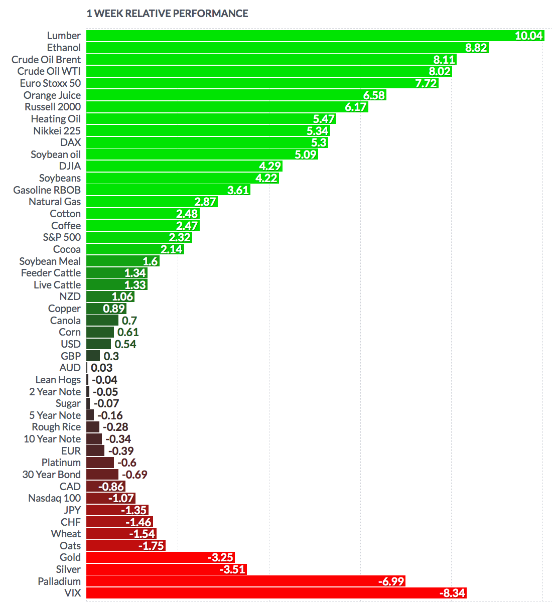 Futures Performance