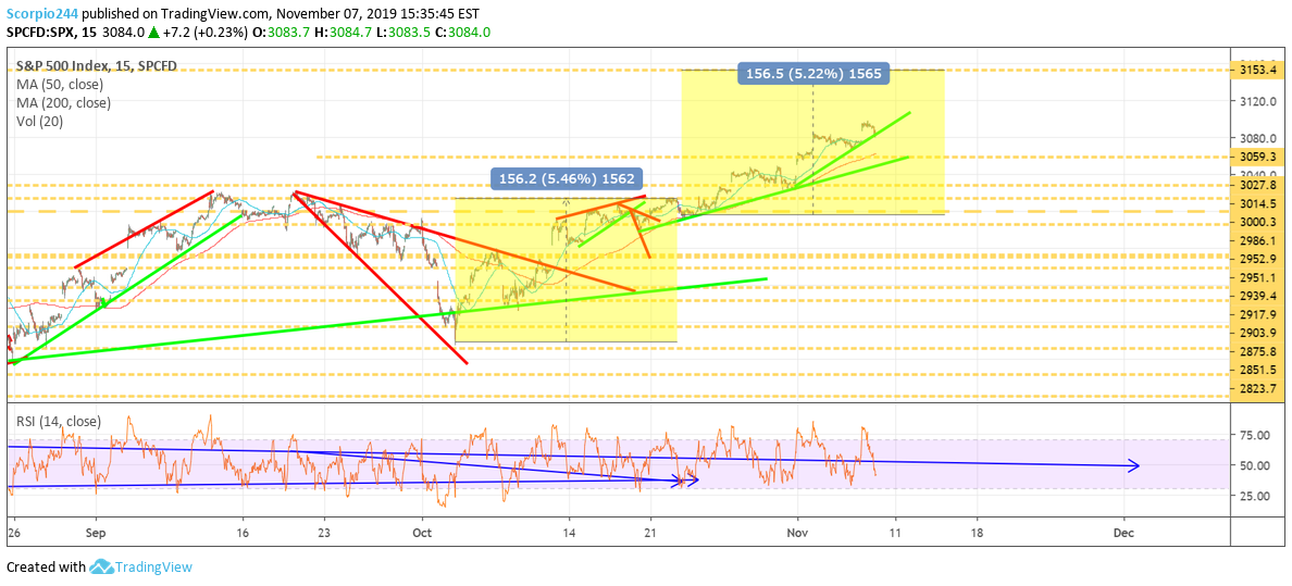 SPX Index Chart