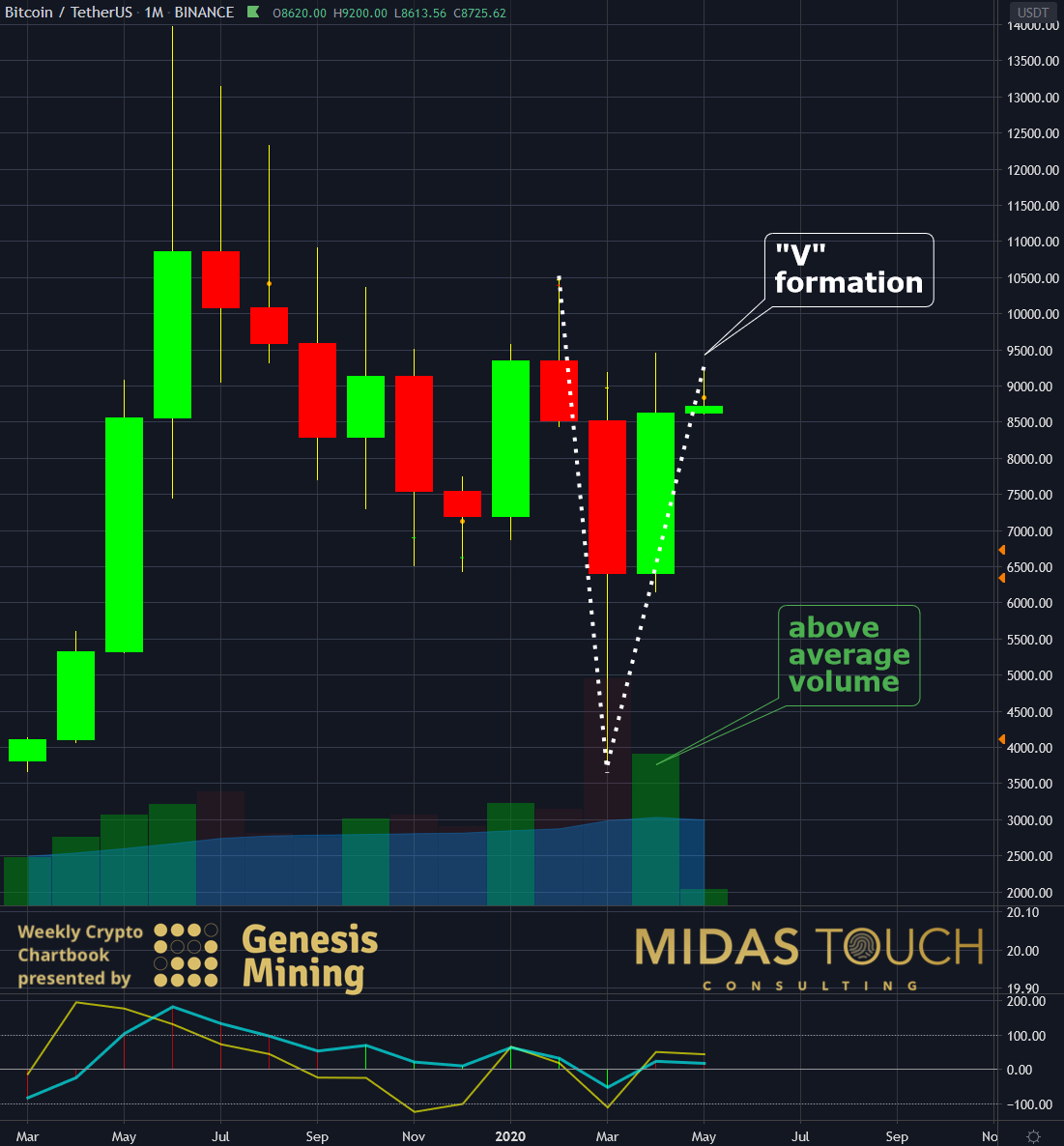 BTC-USDT, Monthly Chart, “V” Formation