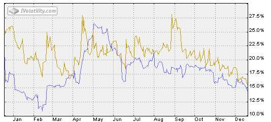 WTI implied options volatility