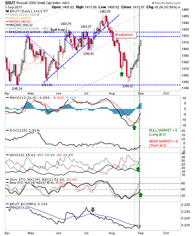 RUT Daily Chart