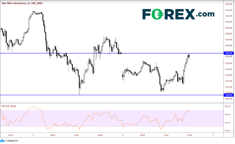 15-Minute S&P 500