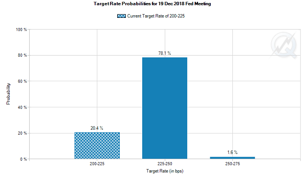 TargetRate Prbabilities For 19 Dec 2018 Fed Meeting