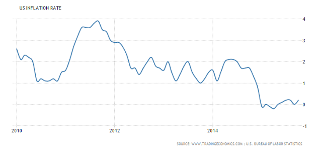 US Inflation Rate