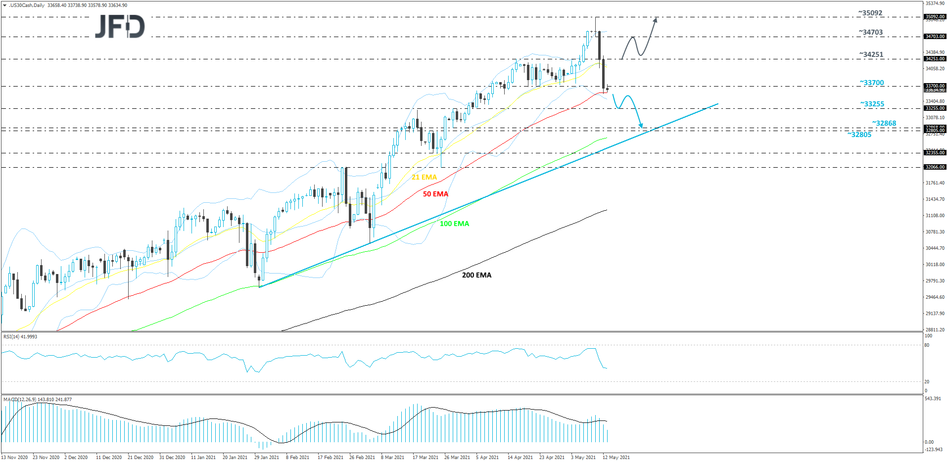 DJIA Cash Index Daily Chart