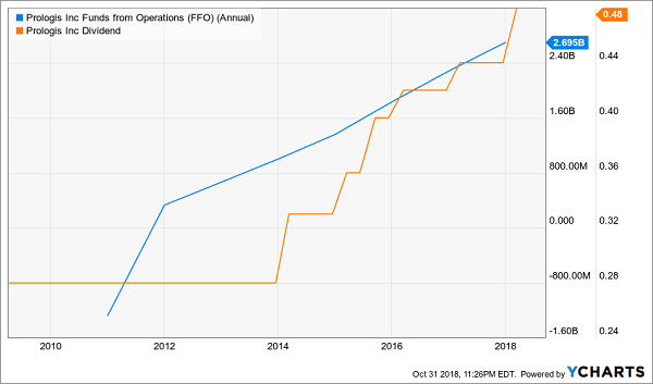 Home Delivery Is Making Prologis (PLD) Shareholders Rich