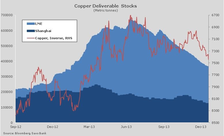 Copper Inventories