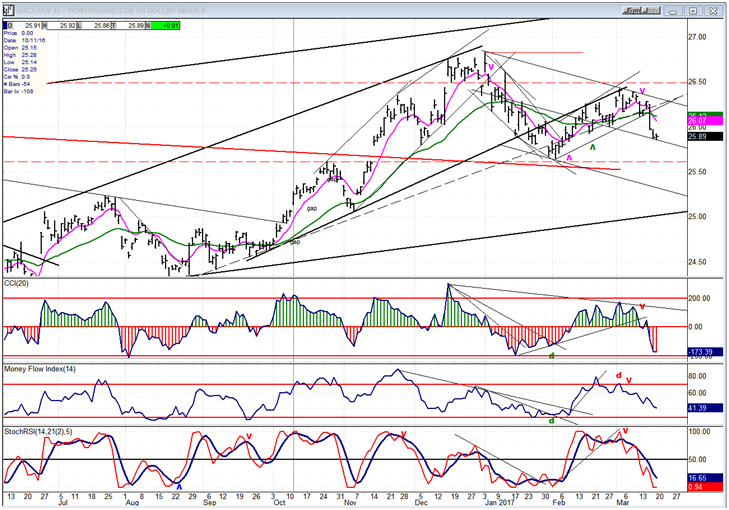 UUP Chart