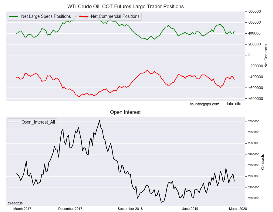 WTI Crude Oil - COT Futures Large Trader Positions