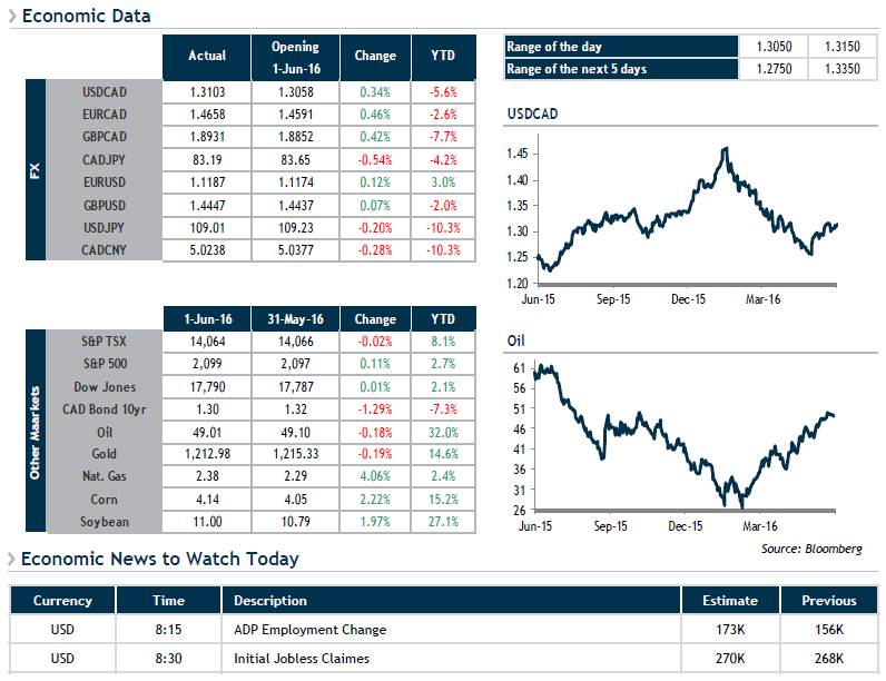 Economic Data