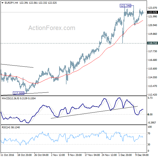 EUR/JPY 4 Hours Chart