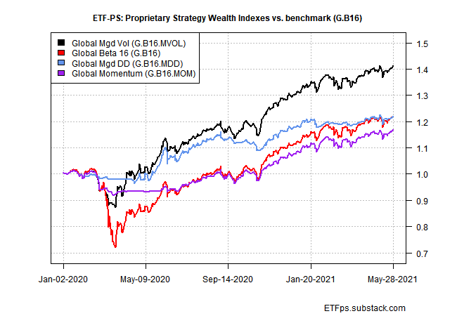 Proprietary Strategy Wealth Index Vs Benchmark