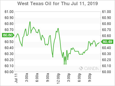 West Texas Oil Chart