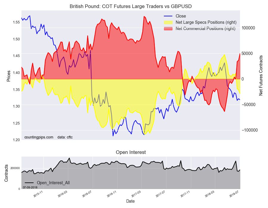 British Pound: COT Future Large Traders vs GBP/USD