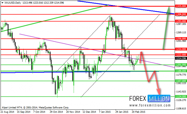 XAU/USD Daily Chart - Previous Forecast