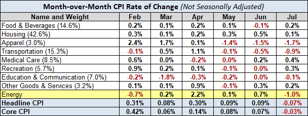 Month Over Month CPI Rate Of Change