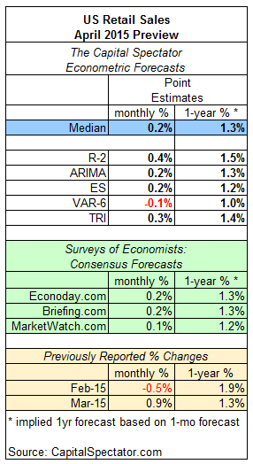 Retail Sales Projections