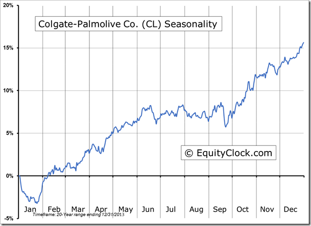 CL Seasonality Chart