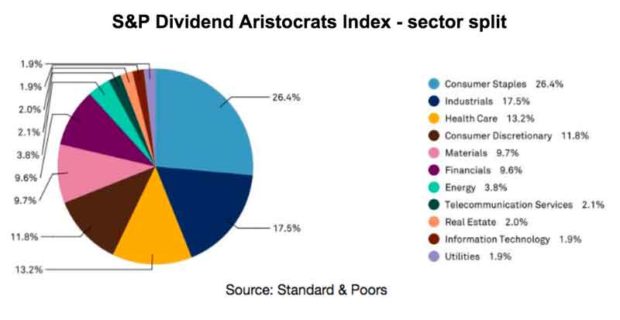 S&P Dividend Aristocrats