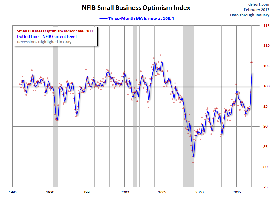 NFIB Optimism Index Moving Average