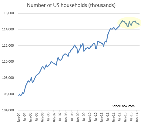 US Households