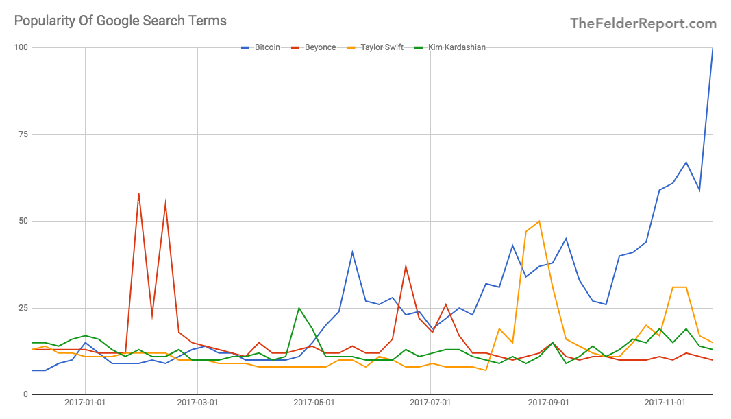 Google Trends: Keyword Search Ranking