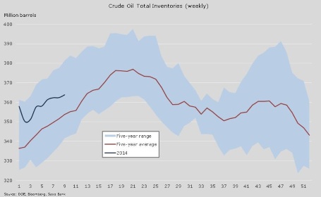 Crude inventories