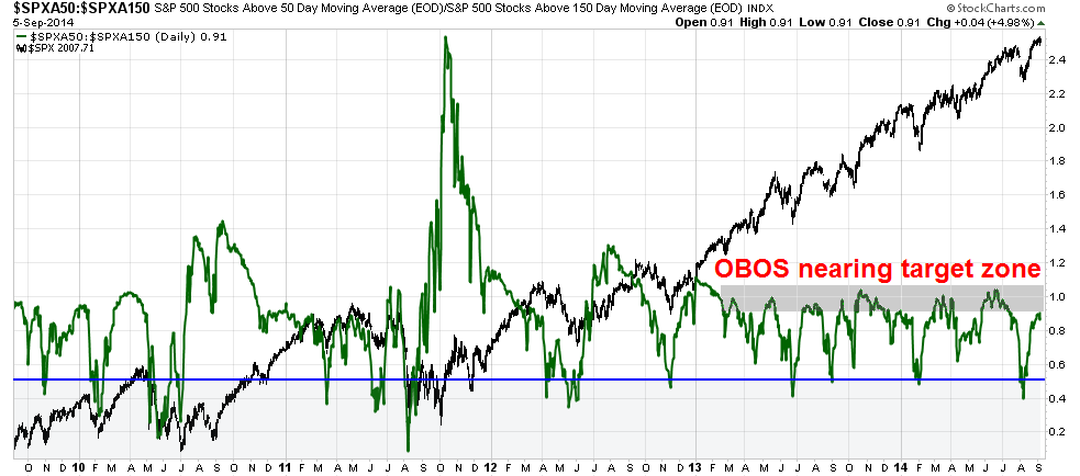 Overbought/Oversold Daily
