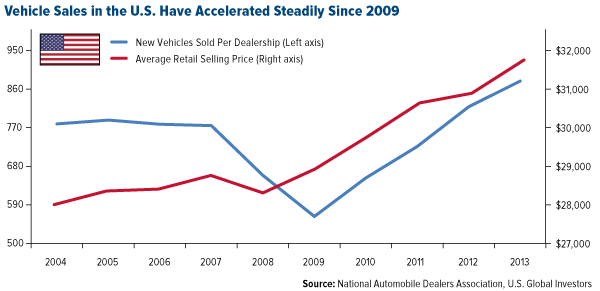 Vehicle Sales in the US Have Accelerated-Steadily-Since-2009