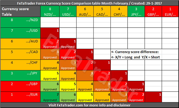 FxTaTrader Forex Currency Score Comparison Table Month February