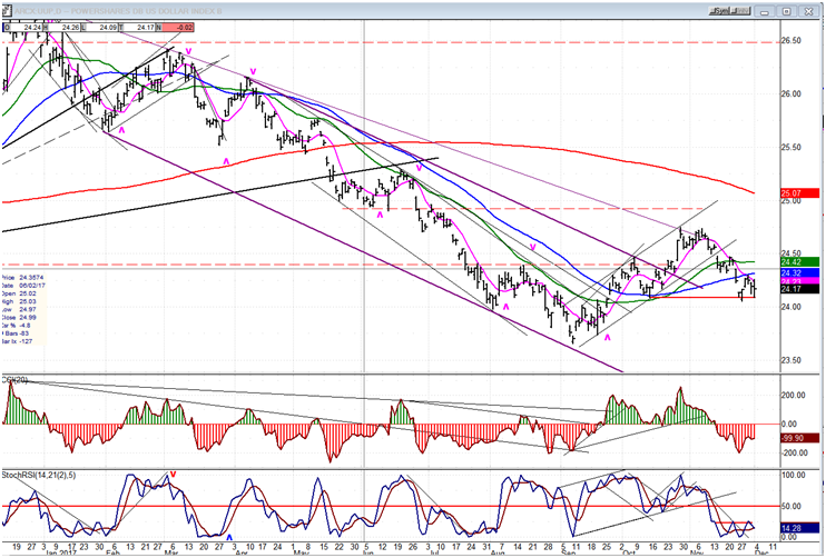 UUP (Dollar ETF)