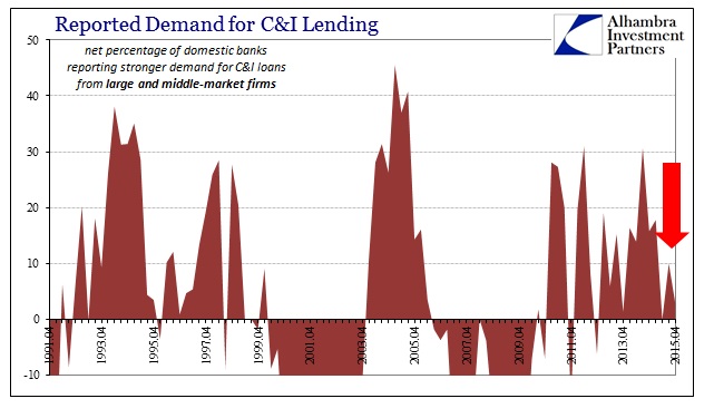 Reported Demand for C&I Lending