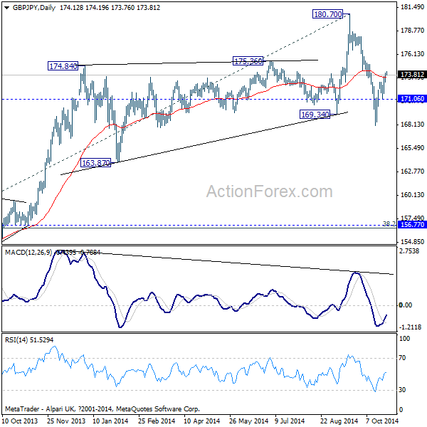 GBP/JPY Daily Chart