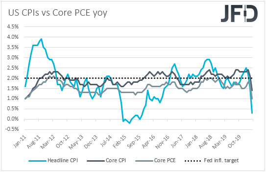 US CPIs inflation